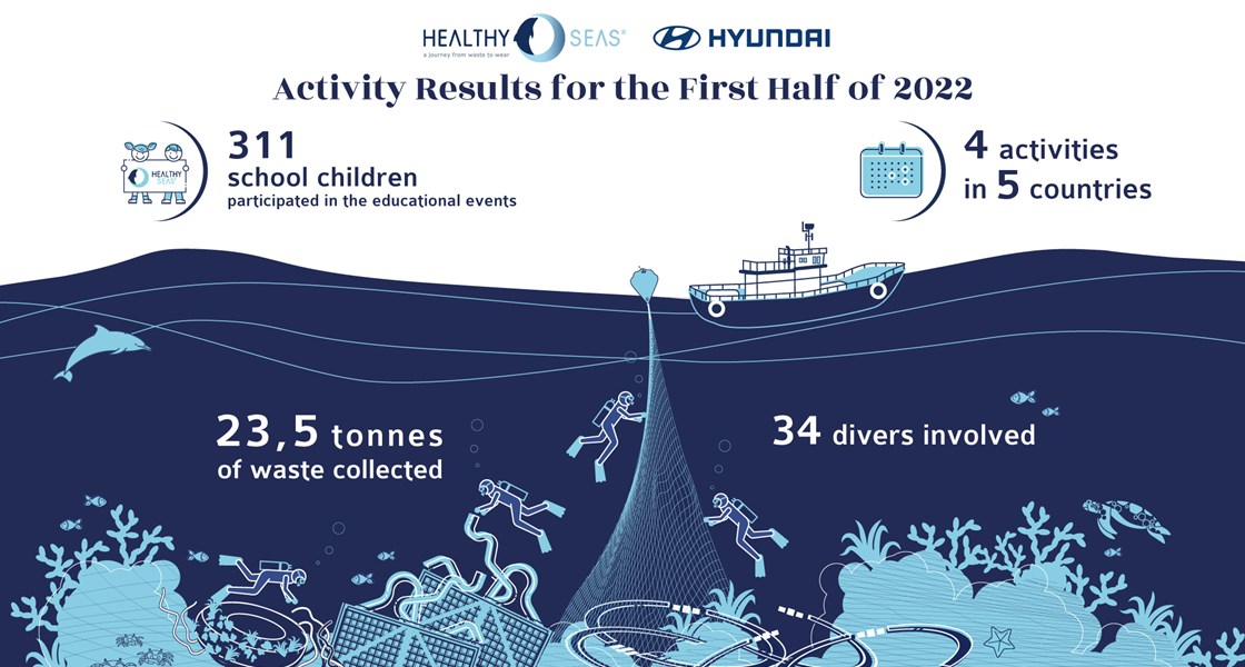 Beeindruckendes erstes Halbjahr 2022 für die Partnerschaft von Hyundai und Healthy Seas