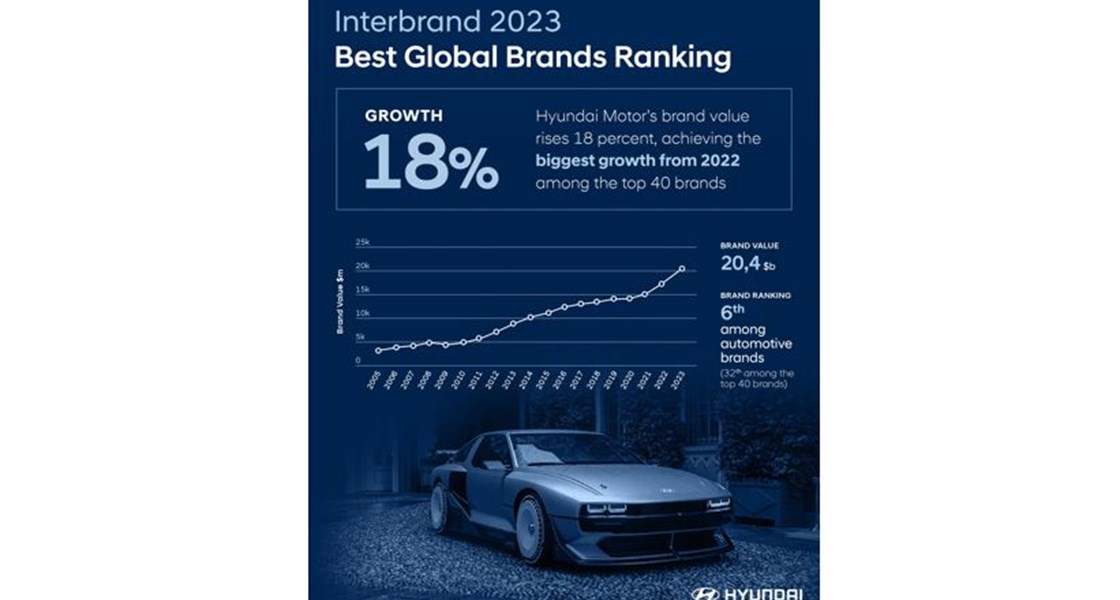 Hyundai ist eine der am stärksten wachsenden Marken weltweit